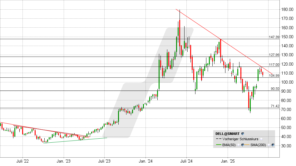 Dell Aktie: Chart vom 03.06.2025, Kurs: 108 USD - Kürzel: DELL | Quelle: TWS | Online Broker LYNX