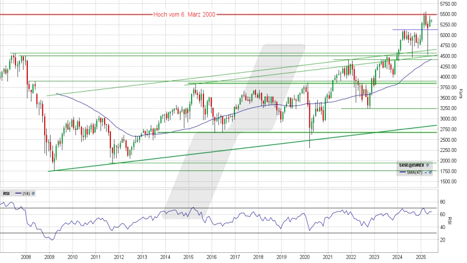 Euro Stoxx 50: Monats-Chart vom 02.06.2025, Kurs 5.355,56 Punkte, Kürzel: SX5E | Quelle: TWS | Online Broker LYNX