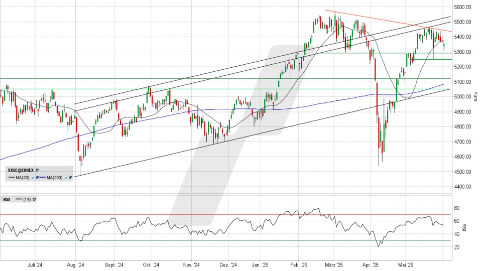Euro Stoxx 50: Tages-Chart vom 02.06.2025, Kurs 5.355,56 Punkte, Kürzel: SX5E | Quelle: TWS | Online Broker LYNX
