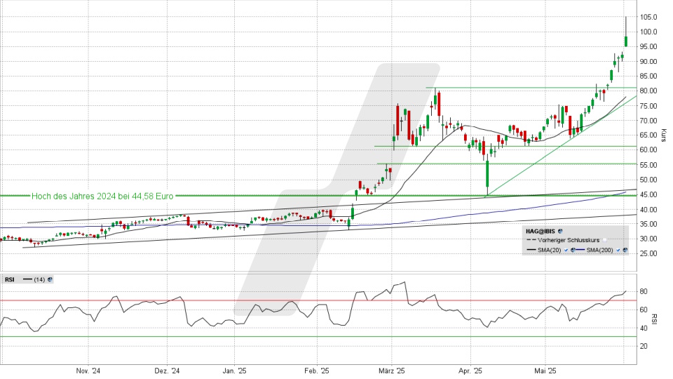 Hensoldt Aktie: Chart vom 02.06.2025, Kurs 99,35 Euro, Kürzel: HAG | Quelle: TWS | Online Broker LYNX