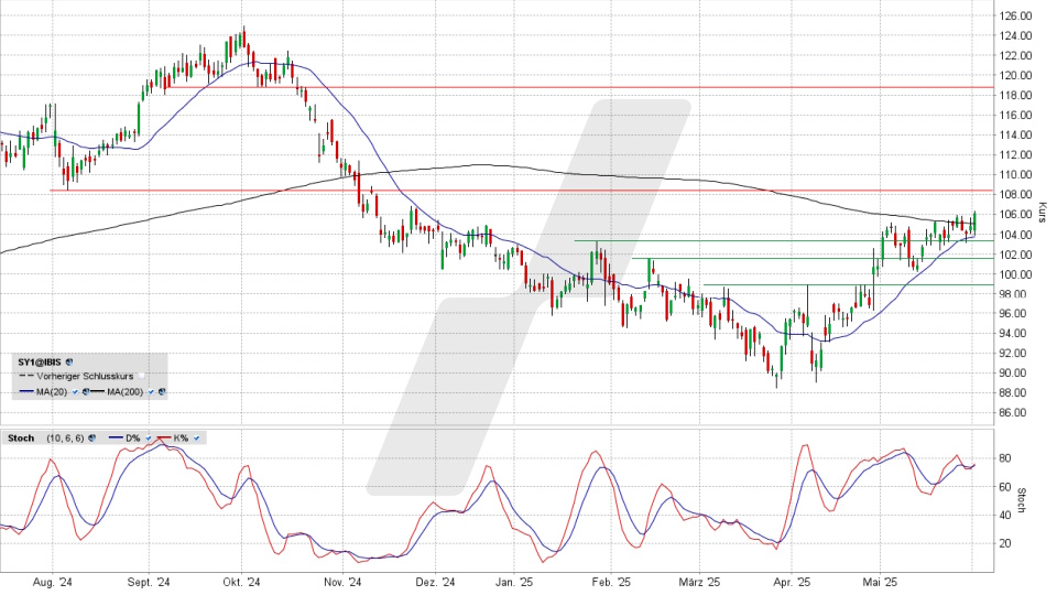 Symrise Aktie: Chart vom 02.06.2025, Kurs 105,80 Euro, Kürzel: SY1 | Quelle: TWS | Online Broker LYNX
