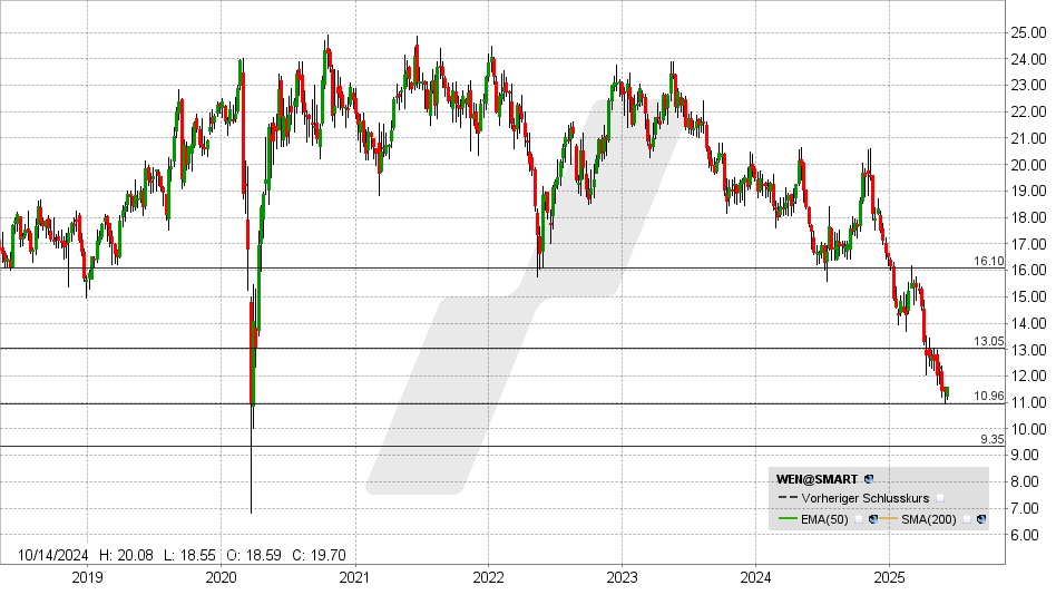 Wendy‘s Aktie: Chart vom 03.06.2025, Kurs: 11,56 USD - Kürzel: WEN | Quelle: TWS | Online Broker LYNX