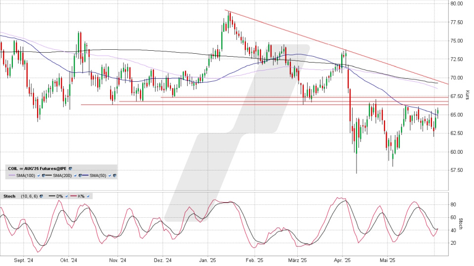 Brent Crude Oil Future: Chart vom 03.06.2025, Kurs 65,58 Euro, Kürzel: COIL | Quelle: TWS | Online Broker LYNX