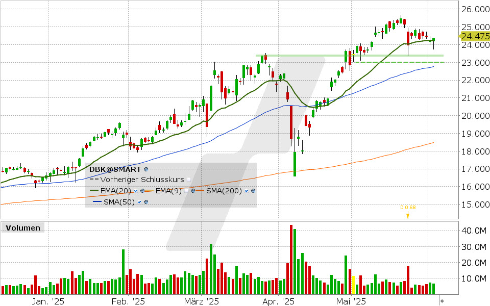 Deutsche Bank Aktie: Chart vom 03.06.2025, Kurs: 24.475 EUR Kürzel: DBK | Quelle: TWS | Online Broker LYNX