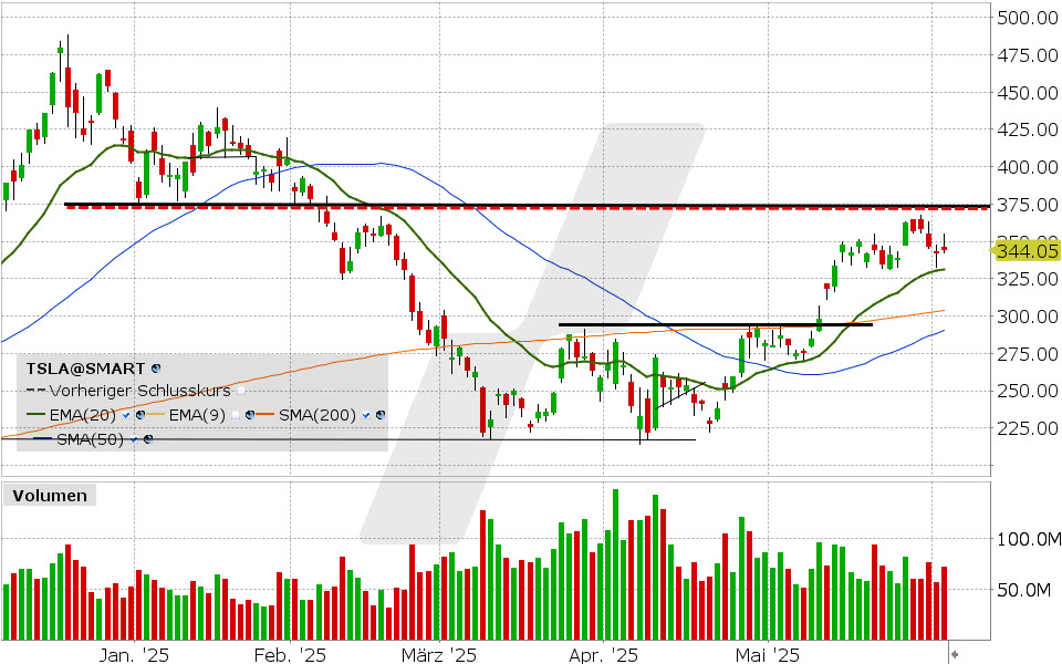 Tesla Aktie: Chart vom 03.06.2025, Kurs: 344.05 USD, Kürzel: TSLA | Quelle: TWS | Online Broker LYNX