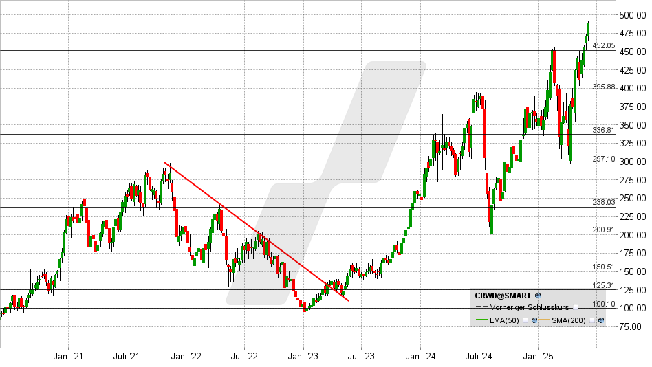 Crowdstrike Aktie: Chart vom 04.06.2025, Kurs: 455,40 USD - Kürzel: CRWD | Quelle: TWS | Online Broker LYNX