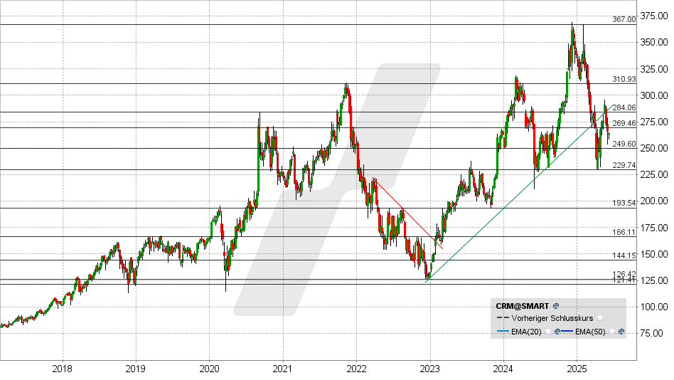 Salesforce Aktie: Chart vom 04.06.2025, Kurs: 264,47 USD - Kürzel: CRM | Quelle: TWS | Online Broker LYNX