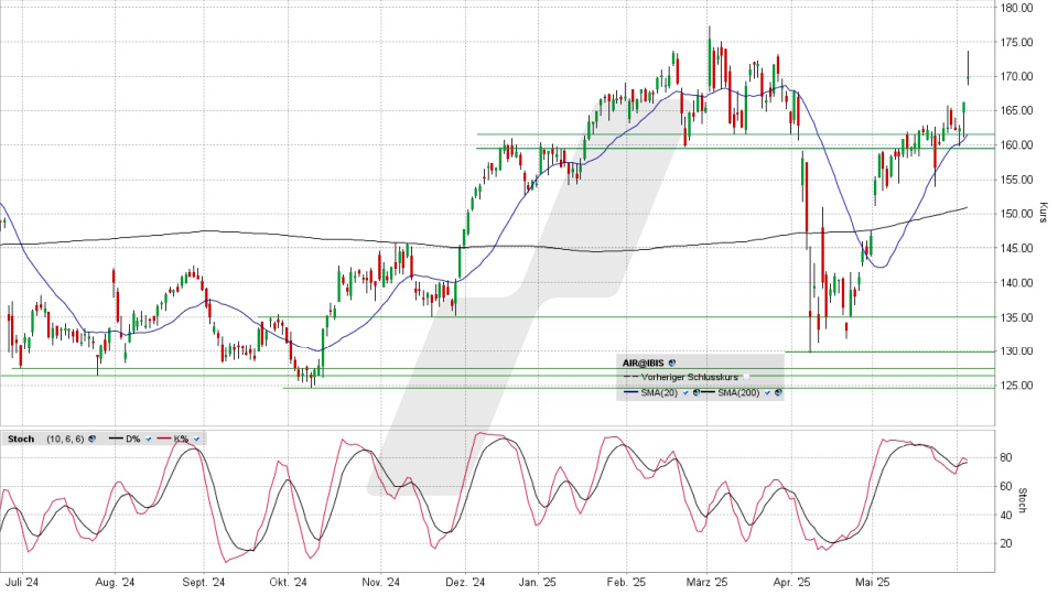 Airbus Aktie: Chart vom 04.06.2025, Kurs 170,24 Euro, Kürzel: AIR | Quelle: TWS | Online Broker LYNX