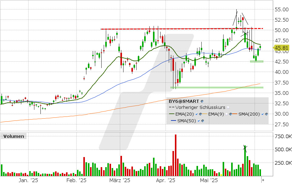 BYD Aktie: Chart vom 04.06.2025, Kurs: 45.81 EUR Kürzel: BY6 | Quelle: TWS | Online Broker LYNX