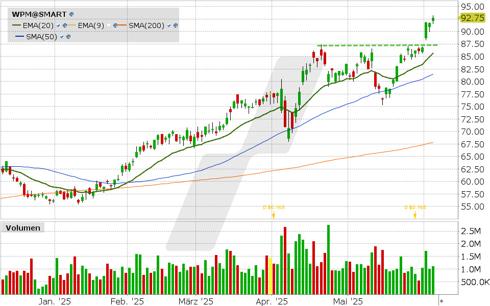 Wheaton Precious Metals Aktie: Chart vom 04.06.2025, Kurs: 92.75 USD, Kürzel: WPM | Quelle: TWS | Online Broker LYNX