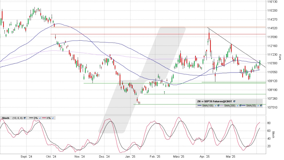 US T-Bond Future 10y: Chart vom 04.06.2025, Kurs 111 6/32 US-Dollar, Kürzel: ZN | Quelle: TWS | Online Broker LYNX
