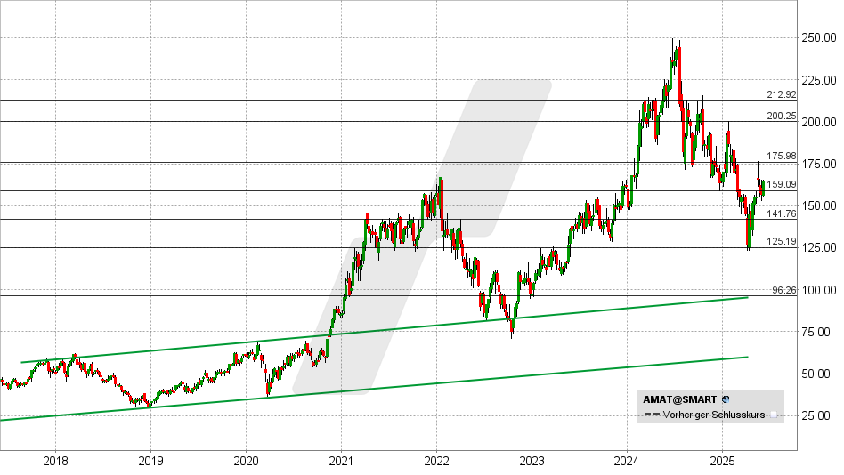 Applied Materials Aktie: Chart vom 06.06.2025, Kurs: 164 USD - Kürzel: AMAT | Quelle: TWS | Online Broker LYNX