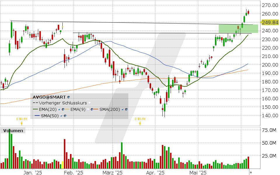 Broadcom Aktie: Chart vom 05.06.2025, Kurs: 259.93 USD, Kürzel: AVGO | Quelle: TWS | Online Broker LYNX