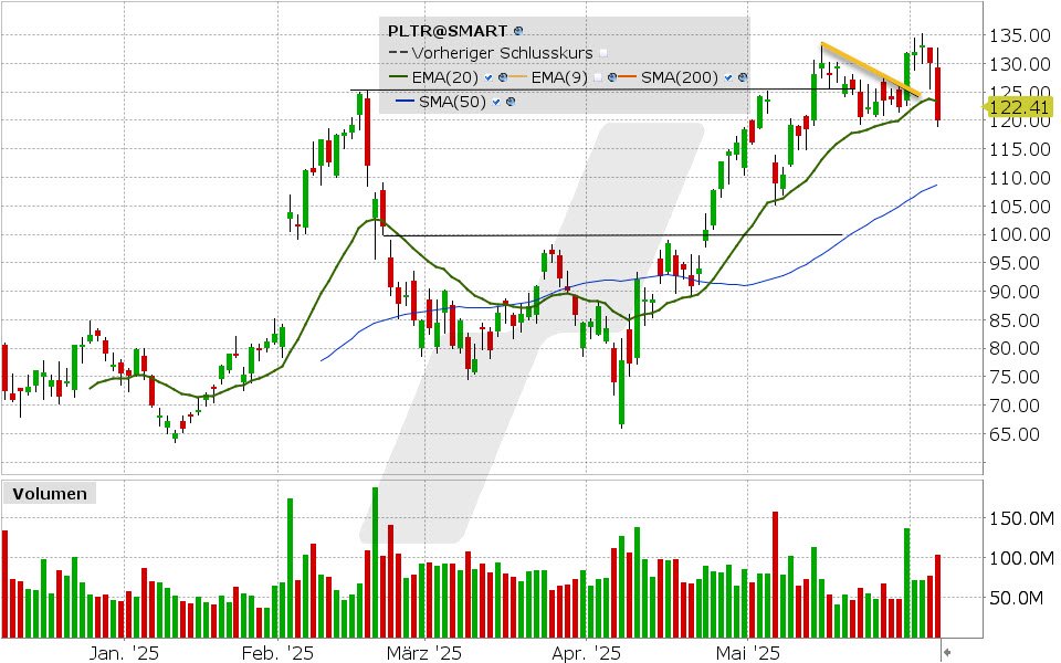 Palantir Aktie: Chart vom 05.06.2025, Kurs: 119,91 USD Kürzel: PLTR | Quelle: TWS | Online Broker LYNX