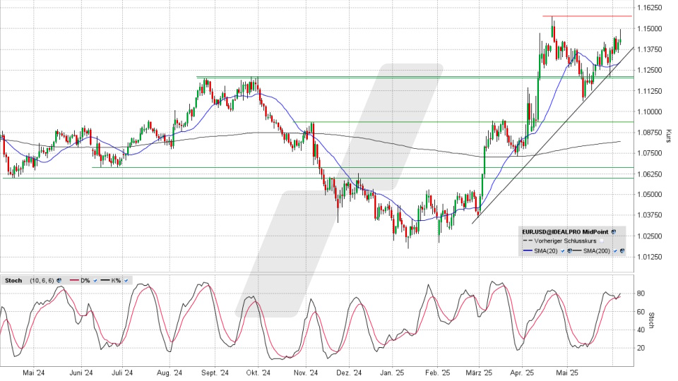 Euro/US-Dollar: Tages-Chart vom 05.06.2025, Kurs 1,1437 USD, Kürzel: EUR.USD | Quelle: TWS | Online Broker LYNX