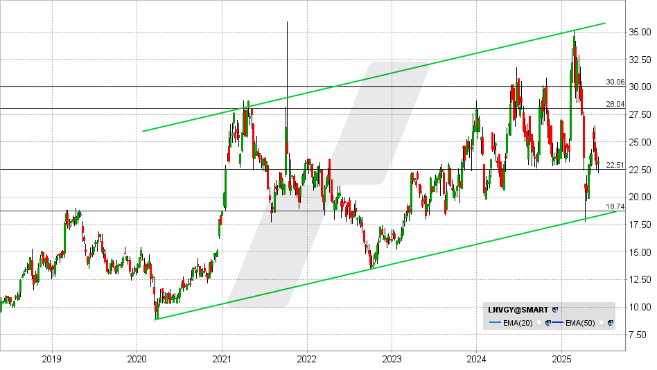 Lenovo Aktie: Chart vom 06.06.2025, Kurs: 23,24 USD - Kürzel: LNVGY | Quelle: TWS | Online Broker LYNX