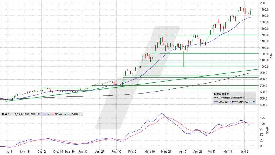 Rheinmetall Aktie: Chart vom 05.06.2025, Kurs 1.882 Euro, Kürzel: RHM | Quelle: TWS | Online Broker LYNX