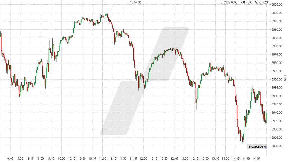 S&P 500: Intraday-Chart vom 05.06.2025, Kurs 5.939,30 Punkte, Kürzel: SPX | Quelle: TWS | Online Broker LYNX S&P 500: Intraday-Chart vom 05.06.2025, Kurs 5.939,30 Punkte, Kürzel: SPX | Quelle: TWS | Online Broker LYNX
