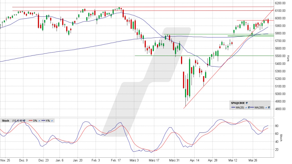 S&P 500: Tages-Chart vom 05.06.2025, Kurs 5.939,30 Punkte, Kürzel: SPX | Quelle: TWS | Online Broker LYNX
