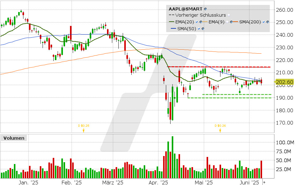 Apple Aktie: Chart vom 09.06.2025, Kurs: 201.45 USD, Kürzel: AAPL | Quelle: TWS | Online Broker LYNX