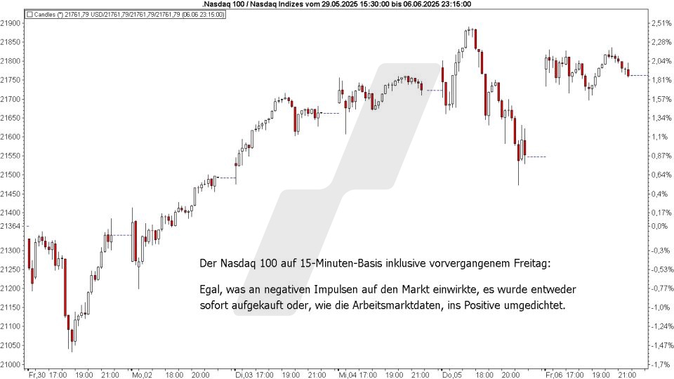 Börse aktuell: Entwicklung Nasdaq 100 von Mai bis Juni - Negatives wird weggekauft | Quelle: marketmaker pp4 | Online Broker LYNX