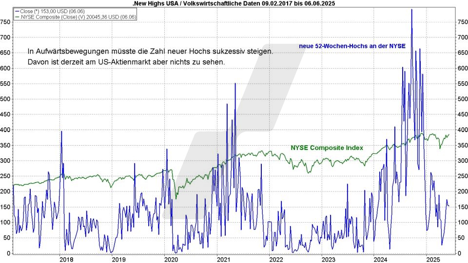 Börse aktuell: Entwicklung NYSE Composite Index und Anzahl neuer 52-Wochen-Hochs an der NYSE von 2017 bis 2025 im Vergleich | Quelle: marketmaker pp4 | Online Broker LYNX