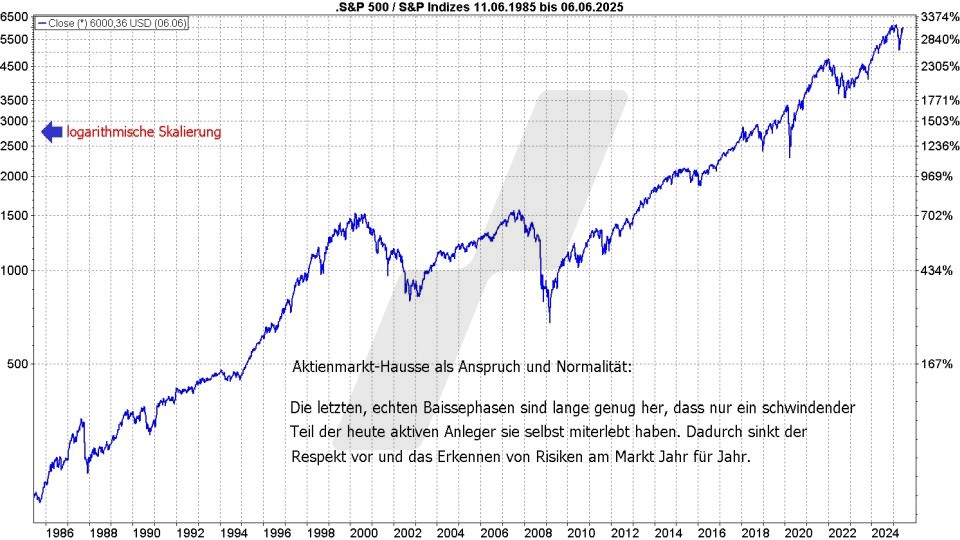 Börse aktuell: Entwicklung S&P 500 von 1985 bis 2025 - Die Hausse als Anspruch und Normalität | Quelle: marketmaker pp4 | Online Broker LYNX