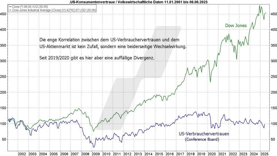 Börse aktuell: Entwicklung US-Verbrauchervertrauen und Entwicklung Dow Jones von 2001 bis 2025 im Vergleich | Quelle: marketmaker pp4 | Online Broker LYNX