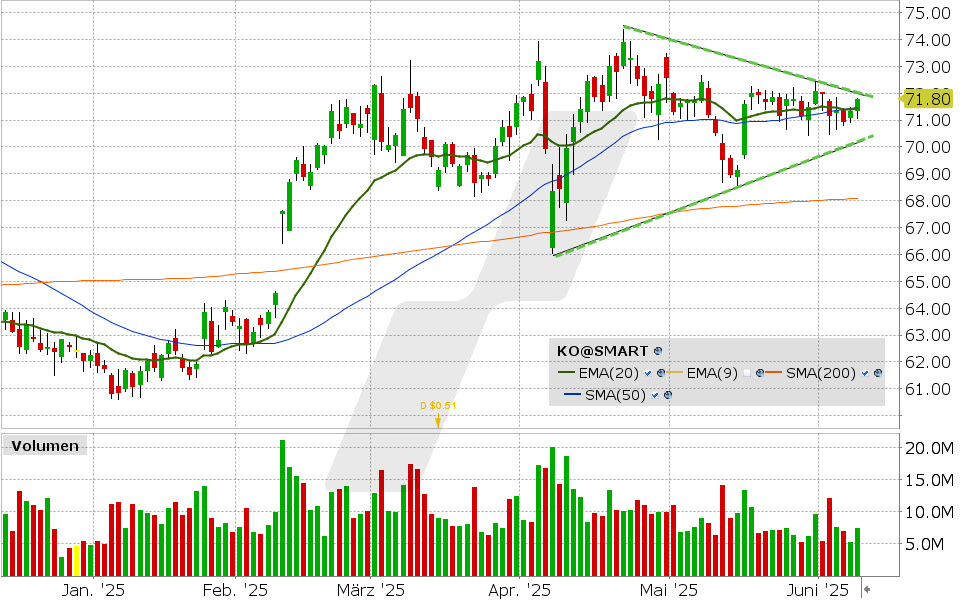 Coca-Cola Aktie: Chart vom 09.06.2025, Kurs: 71.80 USD, Kürzel: KO | Quelle: TWS | Online Broker LYNX