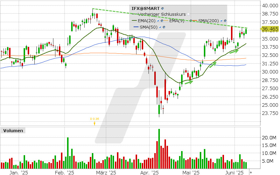 Infineon Aktie: Chart vom 09.06.2025, Kurs: 36.465 EUR Kürzel: IFX | Quelle: TWS | Online Broker LYNX