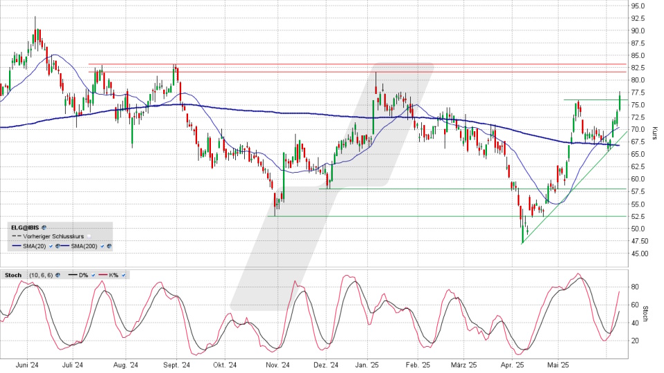Elmos Semiconductor Aktie: Chart vom 09.06.2025, Kurs 76,90 Euro, Kürzel: ELG | Online Broker LYNX