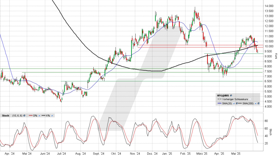 HelloFresh Aktie: Chart vom 09.06.2025, Kurs 9,39 Euro, Kürzel: HFG | Quelle: TWS | Online Broker LYNX