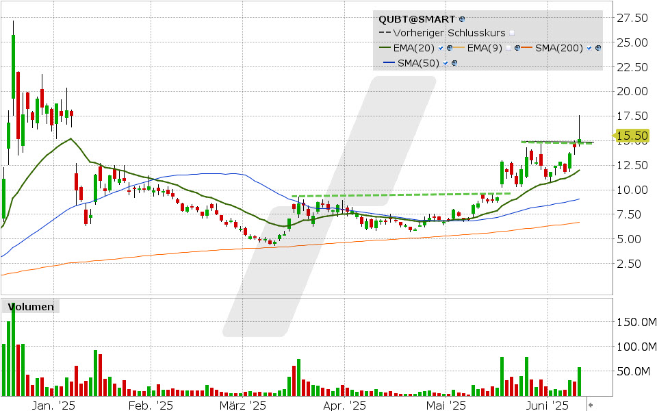 Quantum Computing Aktie: Chart vom 10.06.2025, Kurs: 15.13 USD, Kürzel: QUBT | Quelle: TWS | Online Broker LYNX
