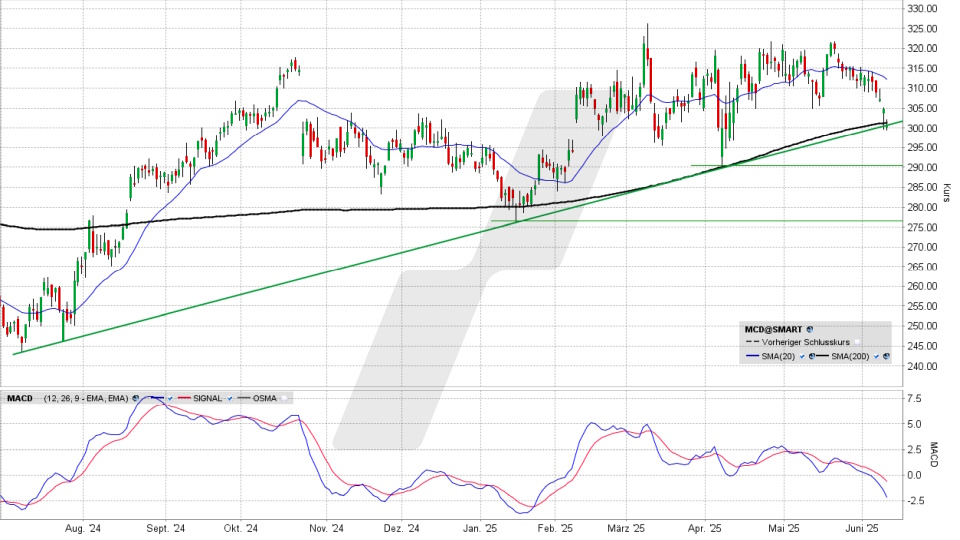 McDonald‘s Aktie: Chart vom 10.06.2025, Kurs 300,43 US-Dollar, Kürzel: MCD | Online Broker LYNX McDonald‘s Aktie: Chart vom 10.06.2025, Kurs 300,43 US-Dollar, Kürzel: MCD | Online Broker LYNX
