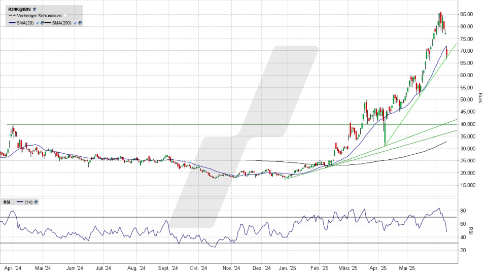 RENK Group Aktie: Chart vom 10.06.2025, Kurs 68,26 Euro, Kürzel: R3NK | Quelle: TWS | Online Broker LYNX