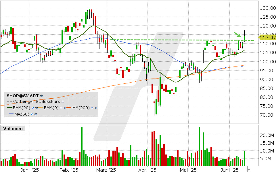 Shopify Aktie: Chart vom 11.06.2025, Kurs: 114.13 USD, Kürzel: SHOP | Quelle: TWS | Online Broker LYNX