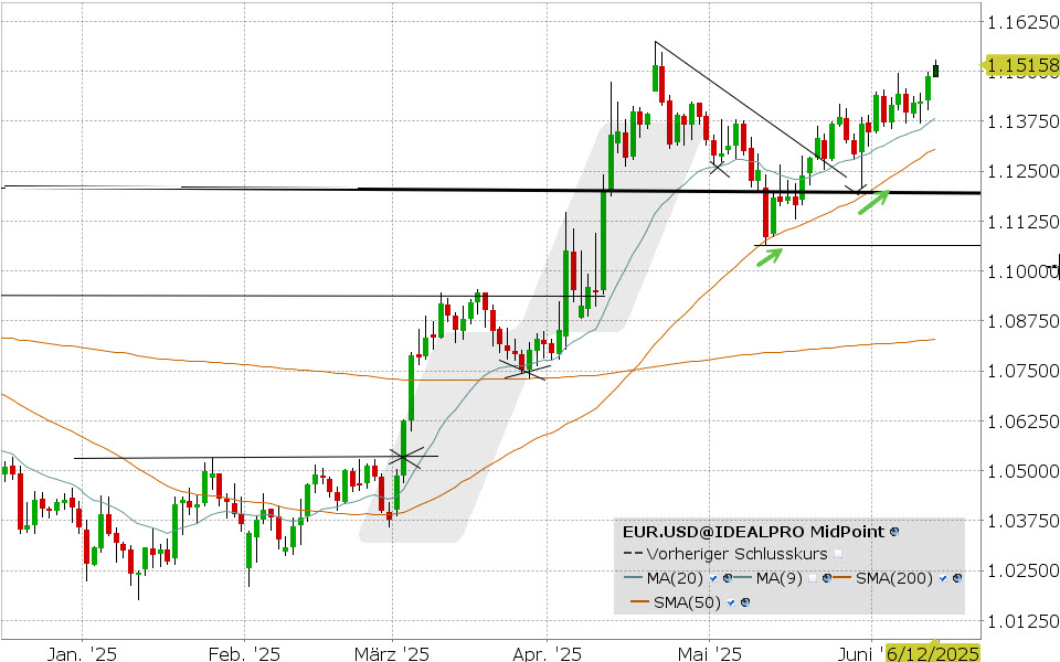 EUR.USD: Chart vom 12.06.2025, Kurs: 1.15158 Kürzel: EUR.USD | Quelle: TWS | Online Broker LYNX