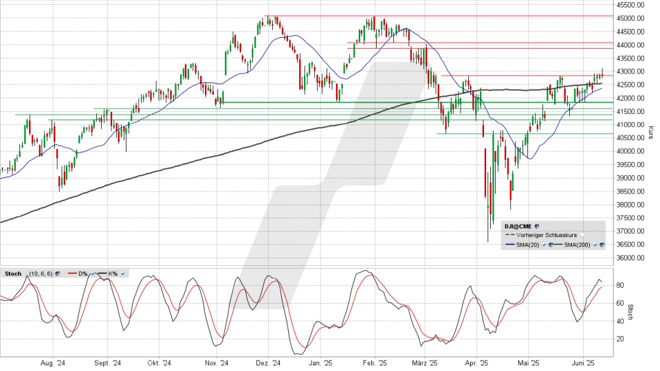 Dow Jones: Tages-Chart vom 11.06.2025, Kurs 42.865,77 Punkte, Kürzel: INDU | Quelle: TWS | Online Broker LYNX