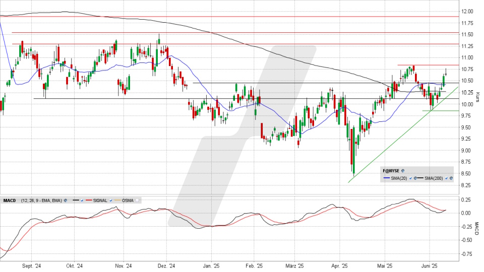 Ford Aktie: Chart vom 11.06.2025, Kurs 10,66 US-Dollar, Kürzel: F | Online Broker LYNX