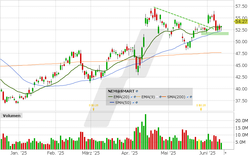 Newmont Mining Aktie: Chart vom 11.06.2025, Kurs: 54.27 USD, Kürzel: NEM | Quelle: TWS | Online Broker LYNX