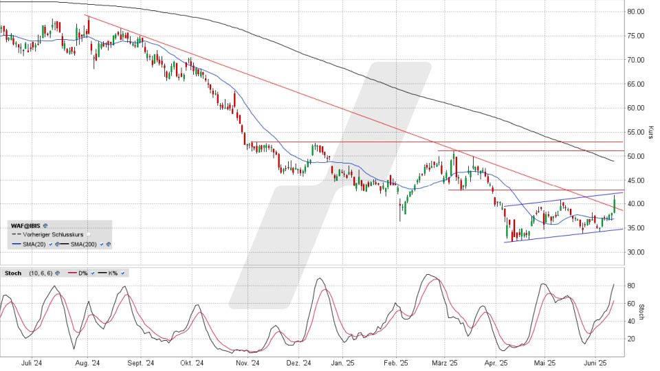 Siltronic Aktie: Chart vom 11.06.2025, Kurs 41,06 Euro, Kürzel: WAF | Quelle: TWS | Online Broker LYNX