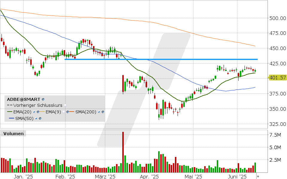 Adobe Aktie: Chart vom 12.06.2025, Kurs: 413.68 USD, Kürzel: ADBE | Quelle: TWS | Online Broker LYNX