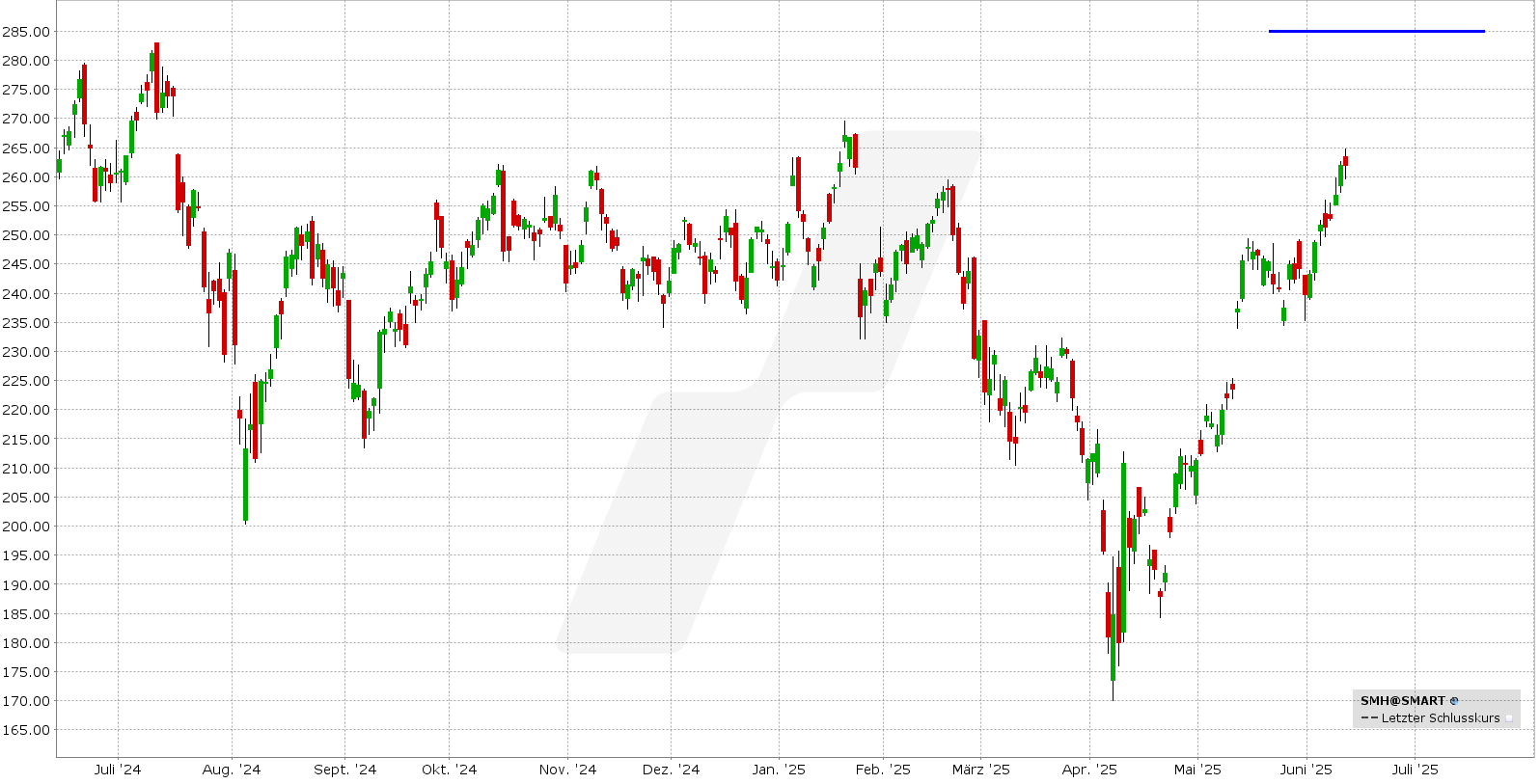 Bear Call Spread: Kursentwicklung SMH ETF von Juni 2024 bis Juni 2025 | Online Broker LYNX Bear Call Spread: Kursentwicklung SMH ETF von Juni 2024 bis Juni 2025 | Online Broker LYNX