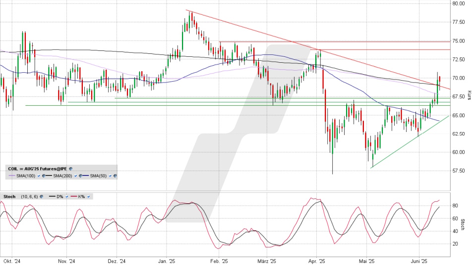 Brent Crude Oil Future: Chart vom 12.06.2025, Kurs 69,70 USD, Kürzel: COIL | Online Broker LYNX