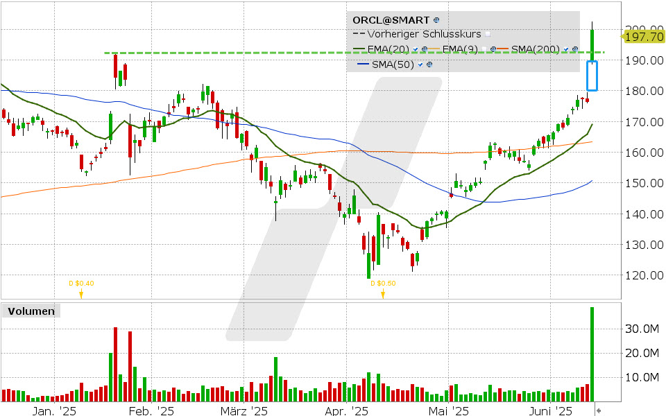 Oracle Aktie: Chart vom 12.06.2025, Kurs: 199.86 USD, Kürzel: ORCL | Quelle: TWS | Online Broker LYNX