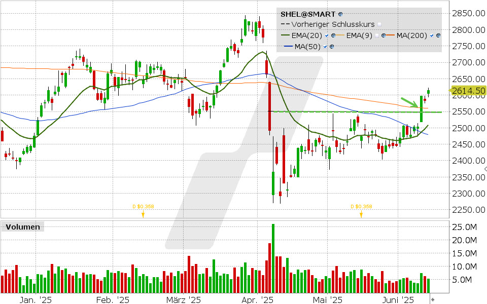 Shell Aktie: Chart vom 12.06.2025, Kurs: 2.614,50 GBp Kürzel: SHEL | Quelle: TWS | Online Broker LYNX