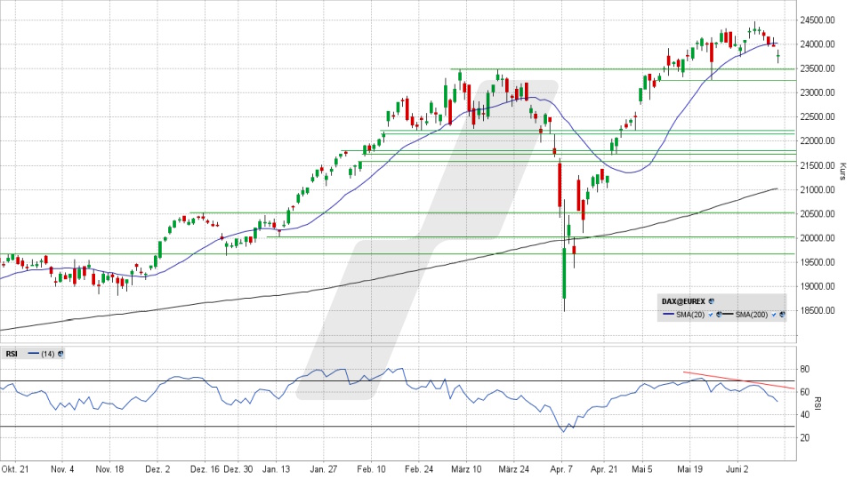 DAX: Tages-Chart vom 12.06.2025, Kurs 23.771,45 Punkte, Kürzel: DAX | Quelle: TWS | Online Broker LYNX