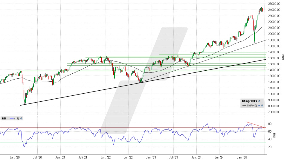 DAX: Wochen-Chart vom 12.06.2025, Kurs 23.771,45 Punkte, Kürzel: DAX | Quelle: TWS | Online Broker LYNX