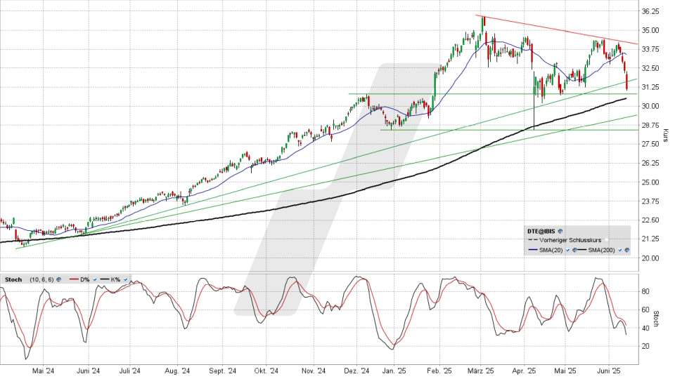 Deutsche Telekom Aktie: Chart vom 12.06.2025, Kurs 31,18 Euro, Kürzel: DTE | Quelle: TWS | Online Broker LYNX