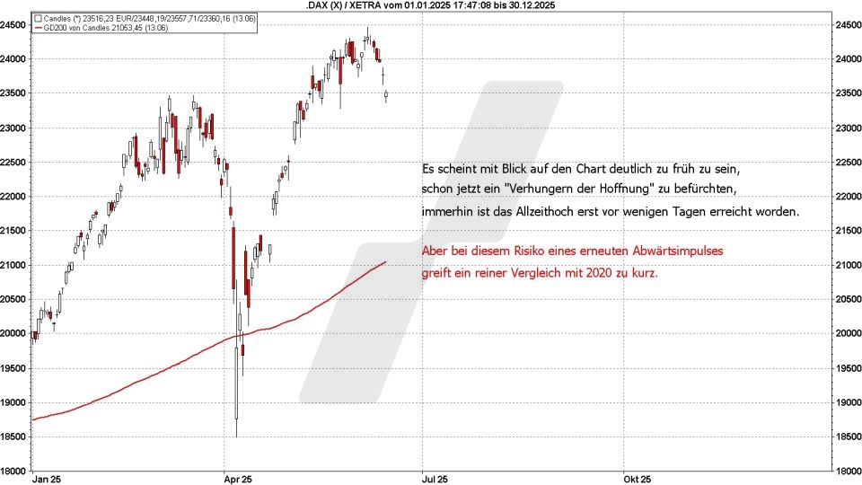 Börse aktuell: Entwicklung DAX im Jahr 2025 | marketmaker pp4 | Online Broker LYNX
